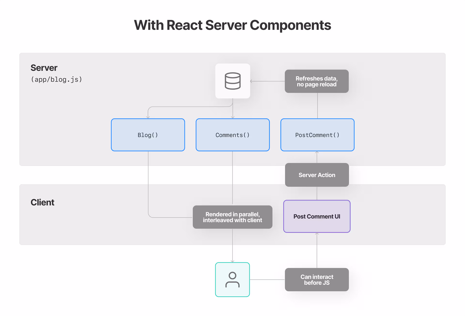 React Server Components Workflow